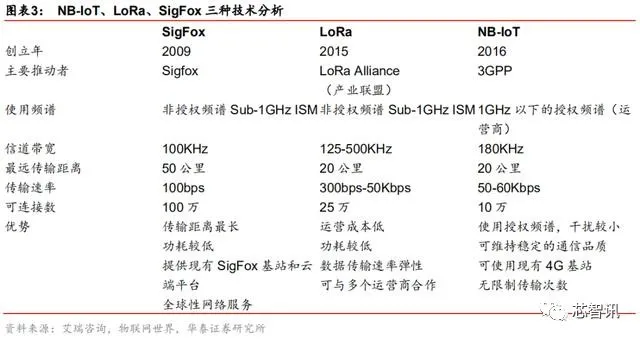 终端节点已突破2.8亿个！LoRa凭什么拿下50%的LPWAN物联网市场？