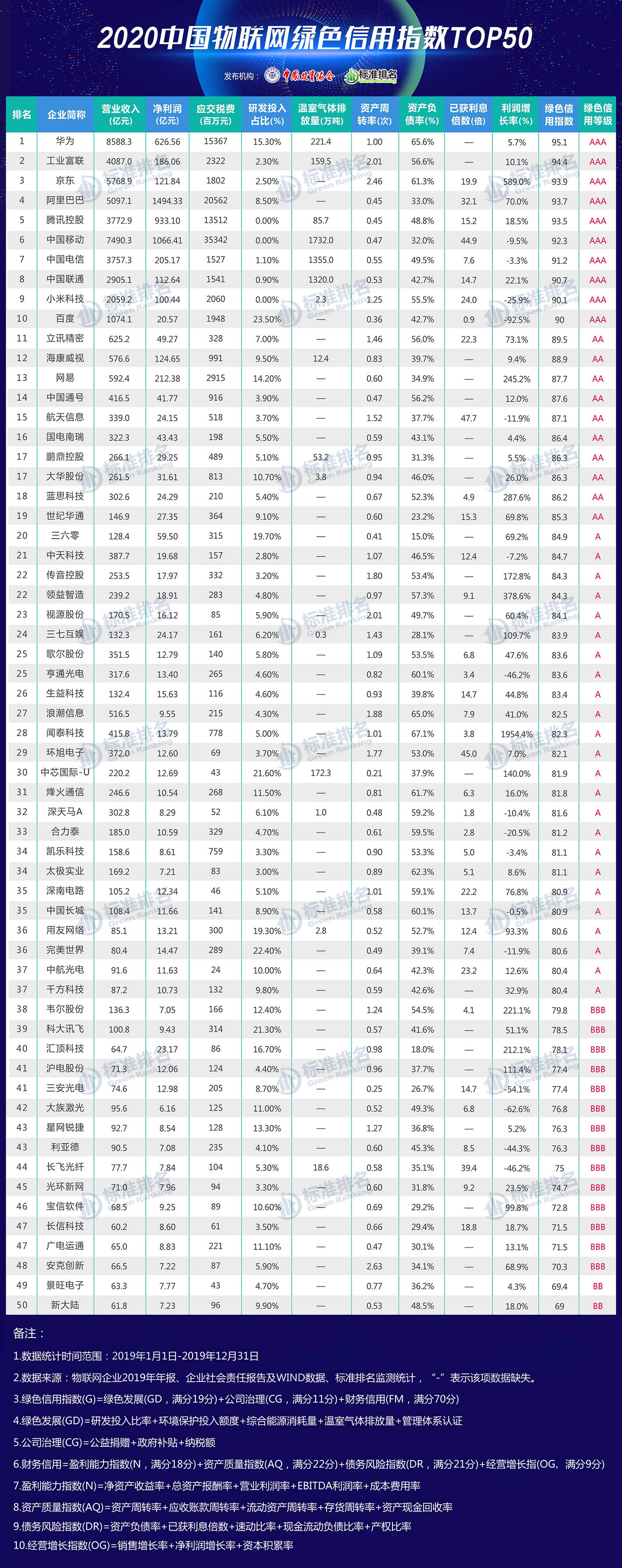 2020中国物联网企业绿色信用指数TOP50报告(十三)