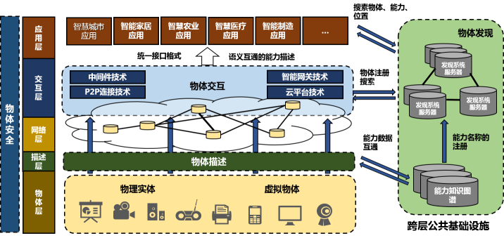 物聯(lián)網(wǎng)開放體系架構(gòu)