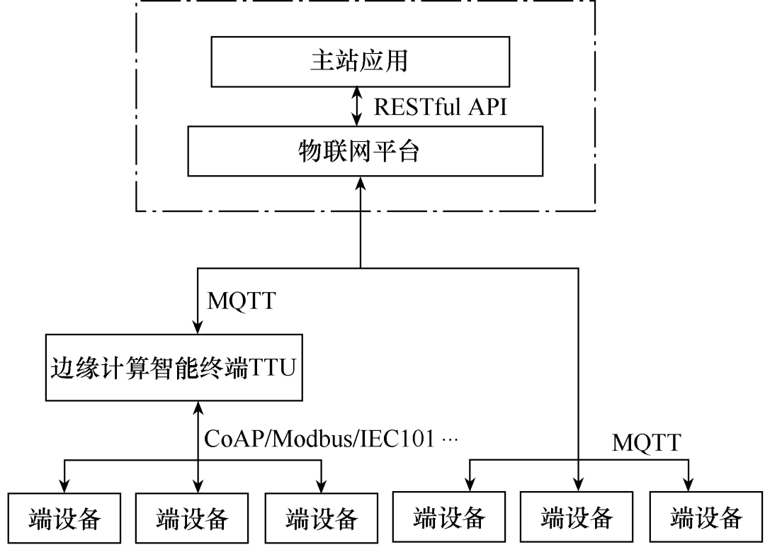 基于物联网平台的低压配电台区数据采集方案