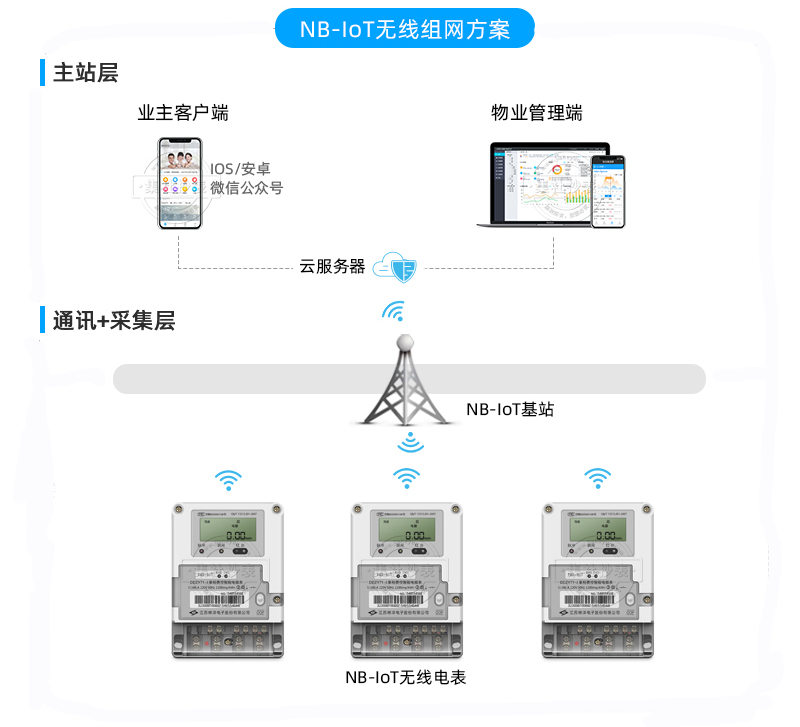 物联网无线电表稳定性如何？