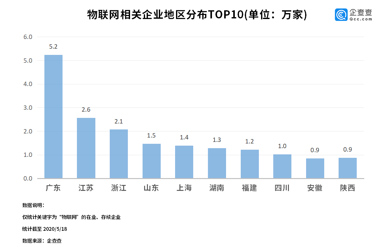 新基建助“物联网”进入爆发期：企业新增同比上涨78.9%