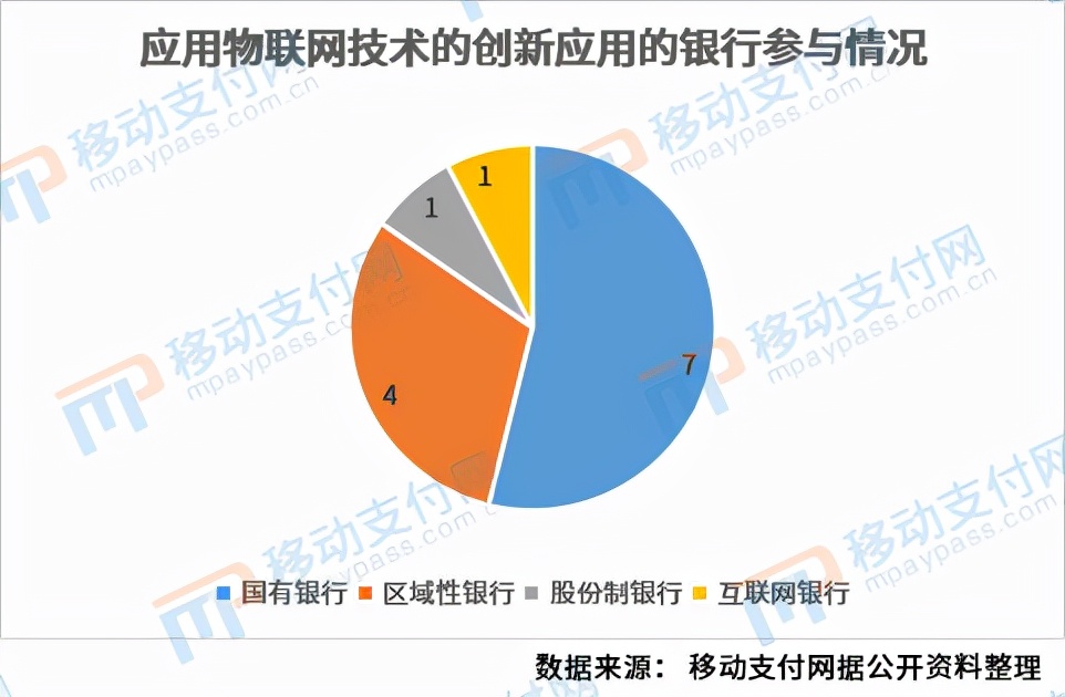 银行物联网应用：大行、区域性银行“领跑”，工行、建行应用最广