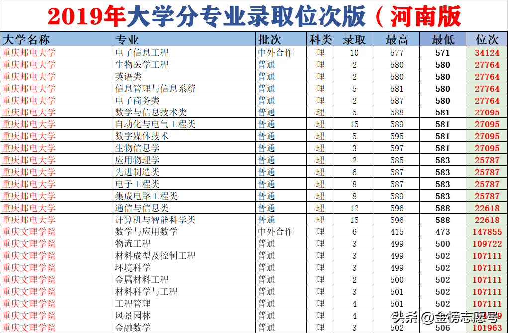 河南2020高考大数据来了，看看如何秒选“物联网”专业？