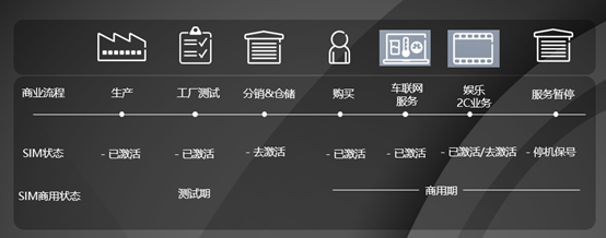 【读懂物联网③】中国电信DCP平台生命周期小课堂