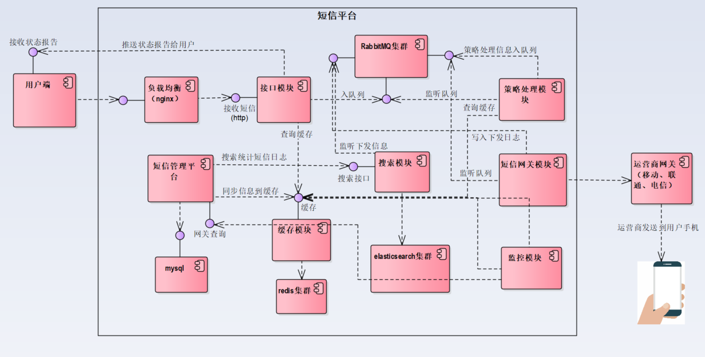 Spring Cloud微服务脚手架（短信平台）实践分享