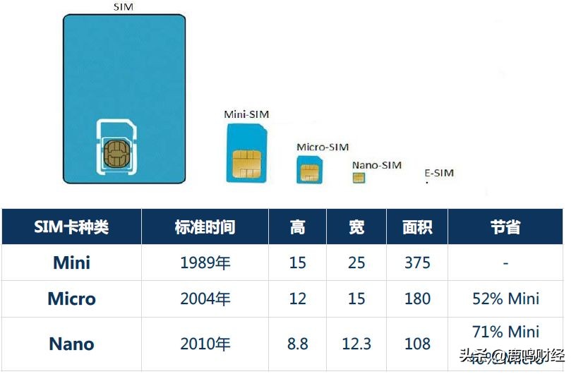 再見SIM卡，你好eSIM