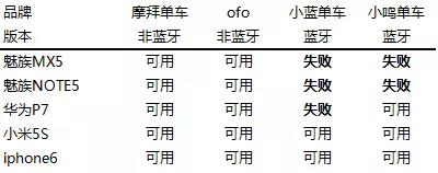 从摩拜单车看懂不同物联网制式