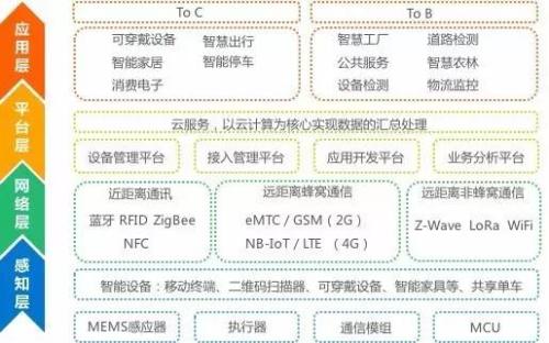 物联网：老概念 新爆发