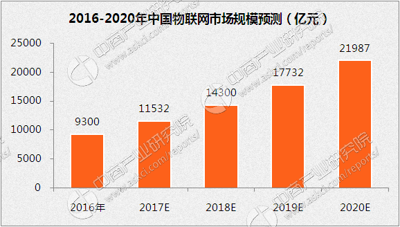 “十三五”中国物联网产业展望：到2020年市场规模将达2.2万亿元