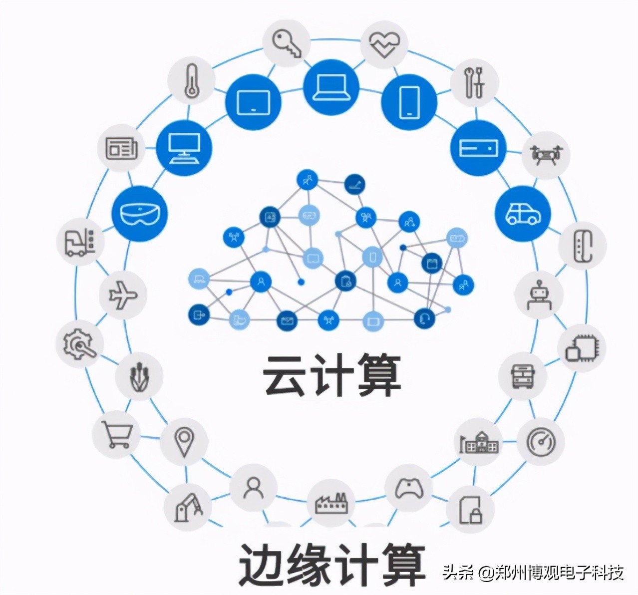 物联网技术讲解：边缘计算