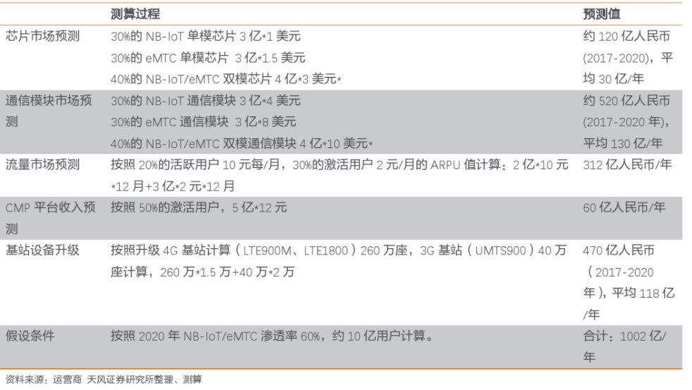 三大运营商均获物联网号段 中国物联网网络进入大规模建设阶段