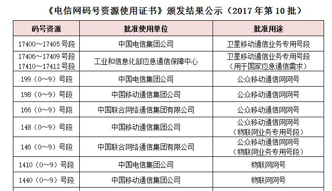 三大运营商均获物联网号段 中国物联网网络进入大规模建设阶段