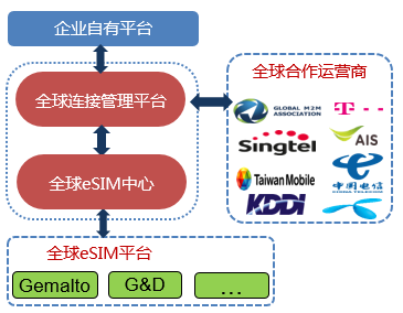 「读懂物联网⑤」DCP eSIM漫入场景解决方案