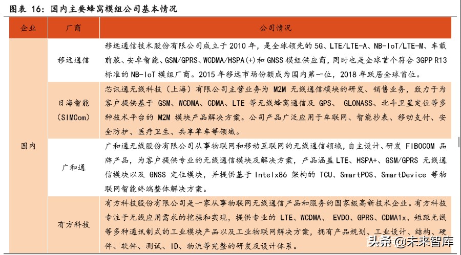 物联网行业专题报告：关注模组和行业应用相关公司