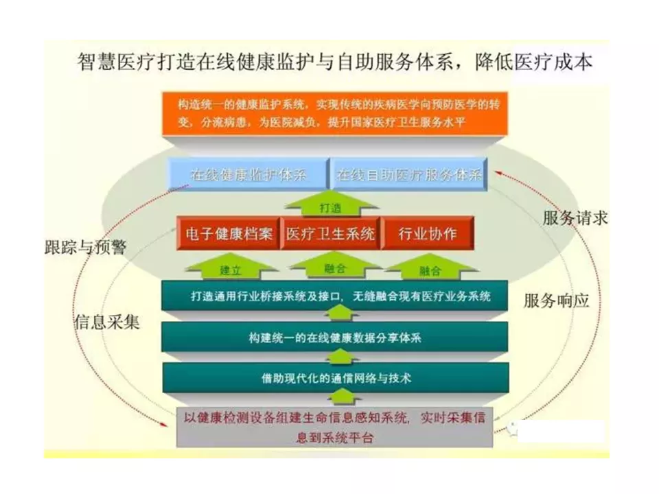 社区物联网医院解决方案（智慧医疗）