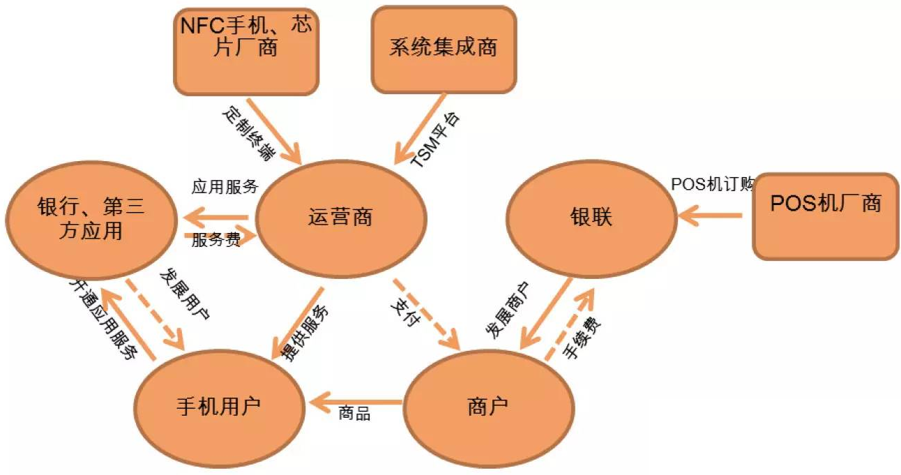 NFC功能只能刷门禁卡和公交卡？不，一部手机可以代替整个钱包