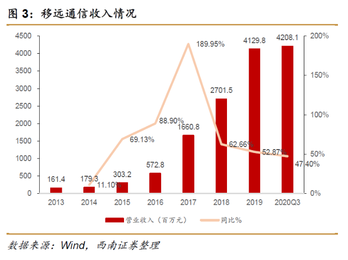 移远通信：物联网标的，近五年营收增长50%，上涨空间超20%