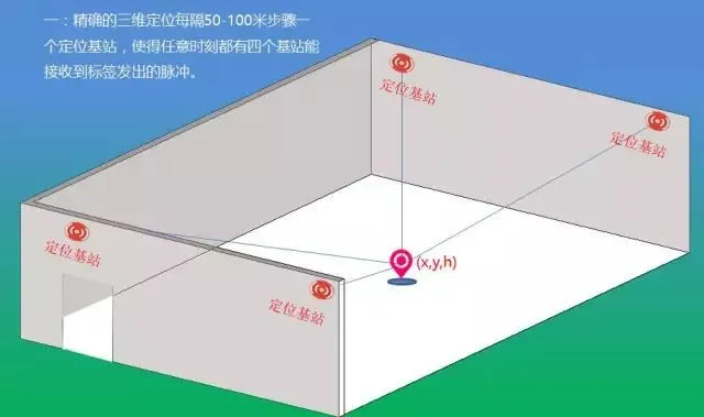 物聯(lián)網(wǎng)應(yīng)用常用的幾種定位技術(shù)介紹