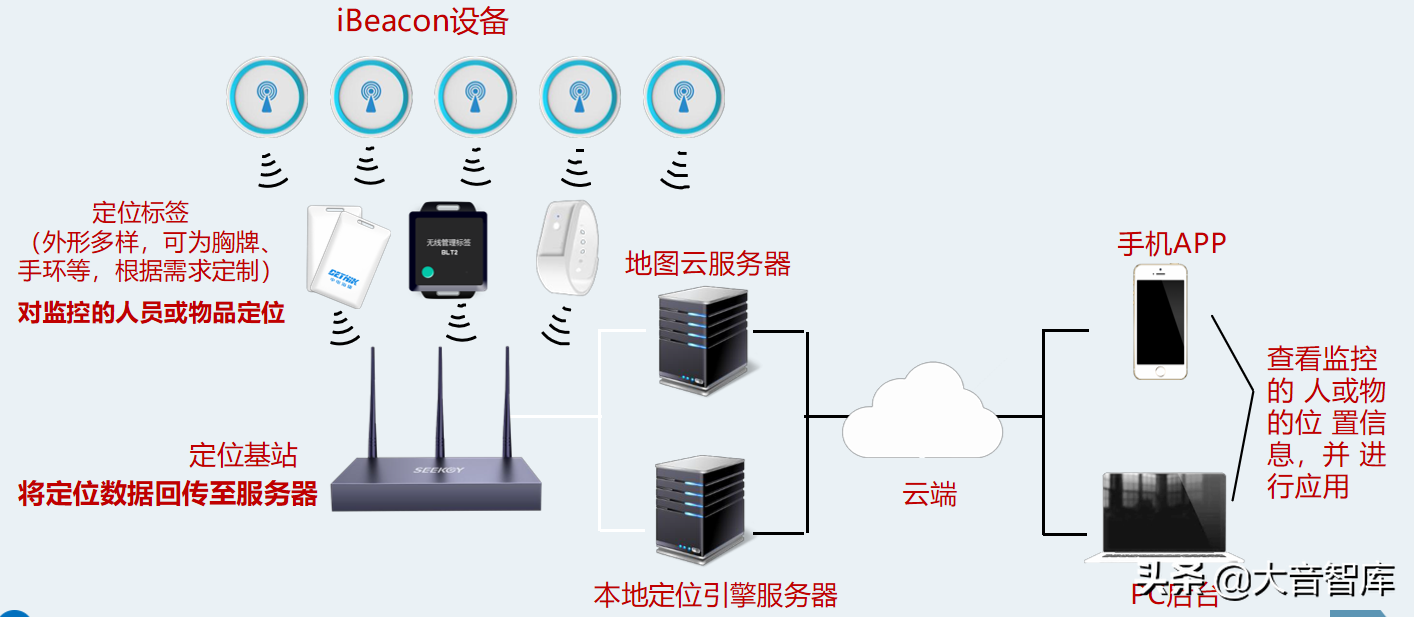 智慧医院建设方案：医疗物联网（PPT可下载）