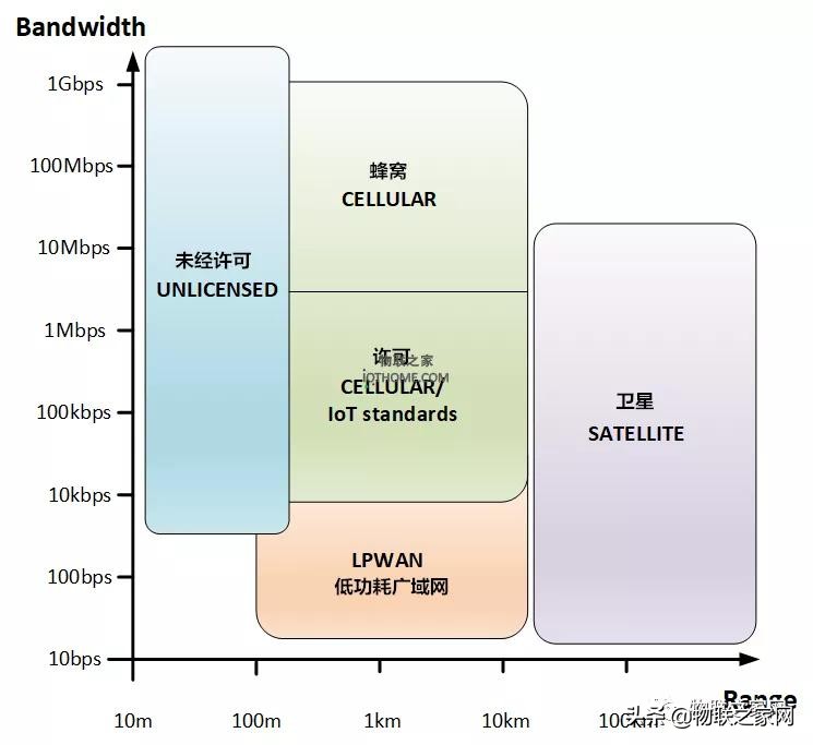 什么是良好的物联网连接解决方案？