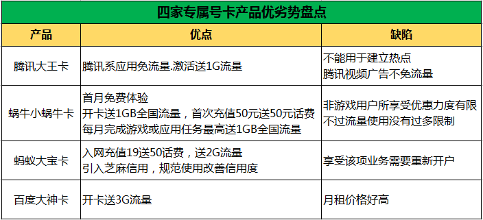 众多流量卡对比剖析 “无限流量时代”你更中意哪一款