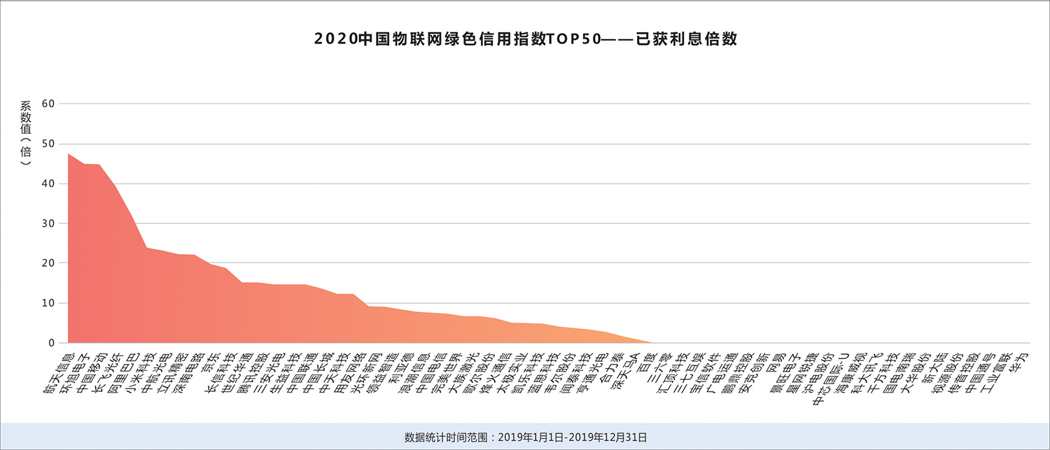 2020中国物联网企业绿色信用指数TOP50报告(十三)