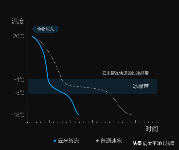 年輕人的第一臺冰箱！云米iLive2物聯(lián)網(wǎng)冰箱評測