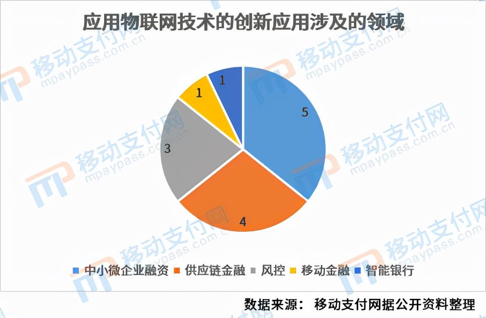 银行物联网应用：大行、区域性银行“领跑”，工行、建行应用最广