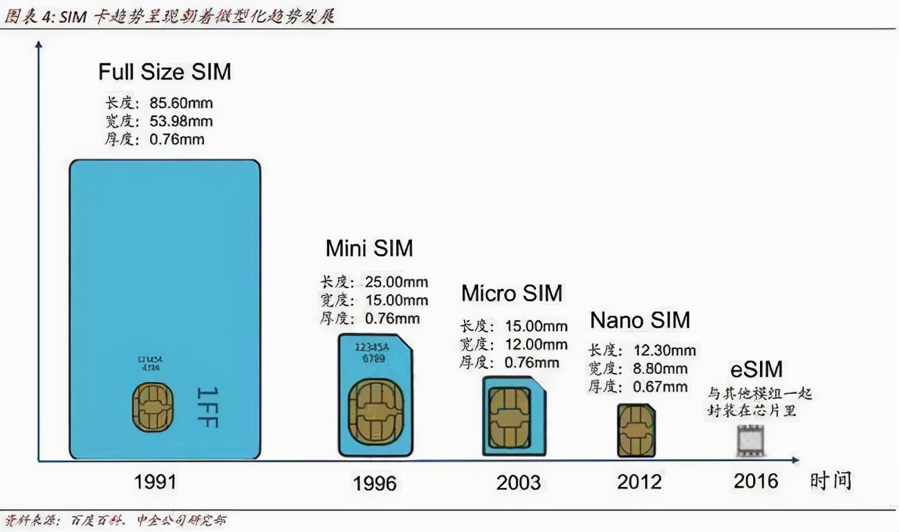 恐怕到6G时代，你也用不上eSIM卡