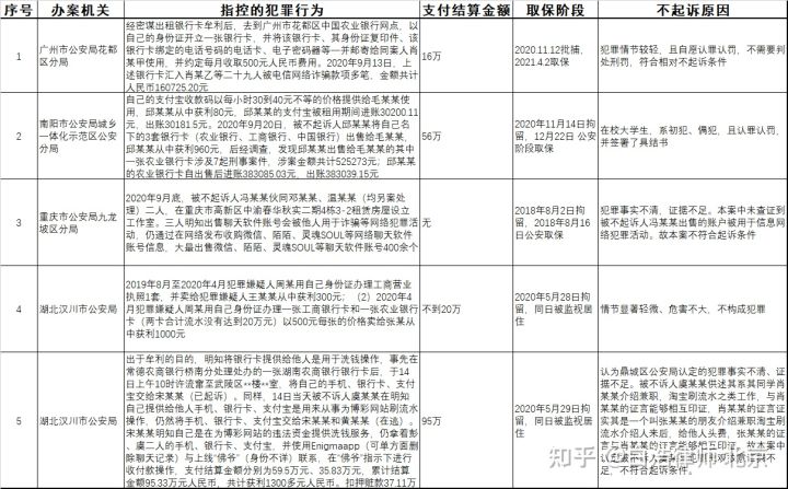 断卡行动之两卡犯罪：帮助信息网络犯罪活动罪判例