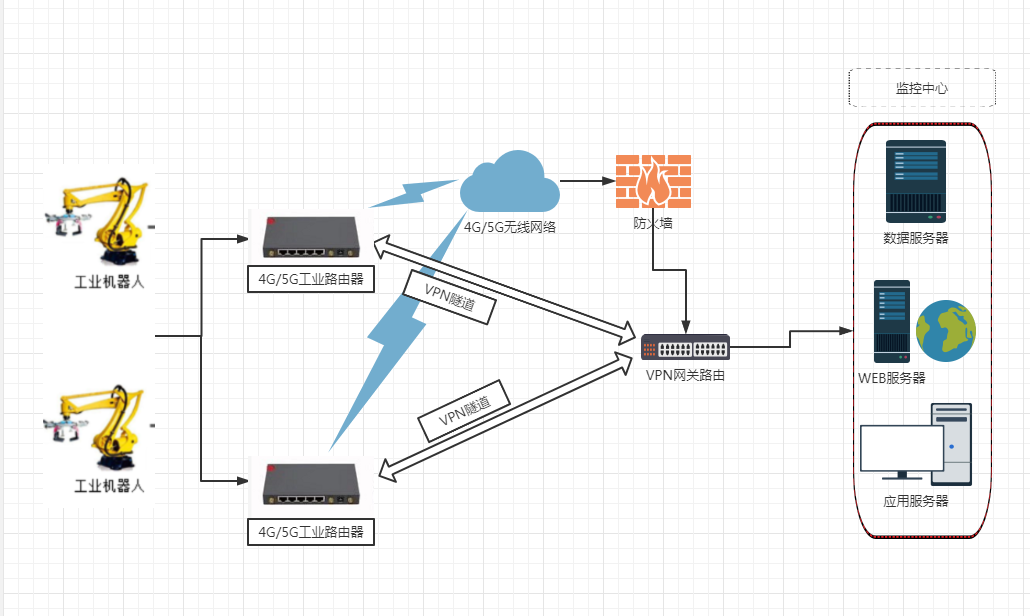 4G/5G工業(yè)路由器—工業(yè)機(jī)器人遠(yuǎn)程監(jiān)控