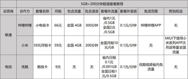 干货！高级私人定制全白送 互联网卡这么买才算对