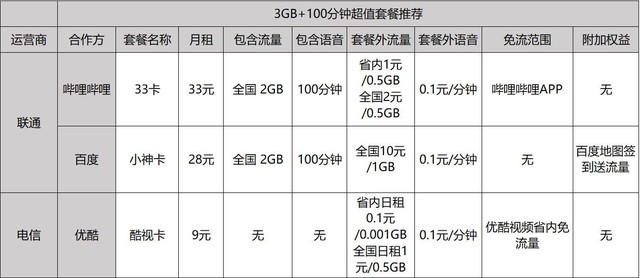 干货！高级私人定制全白送 互联网卡这么买才算对