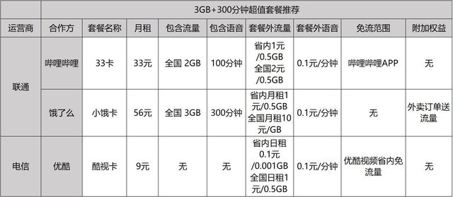 干货！高级私人定制全白送 互联网卡这么买才算对