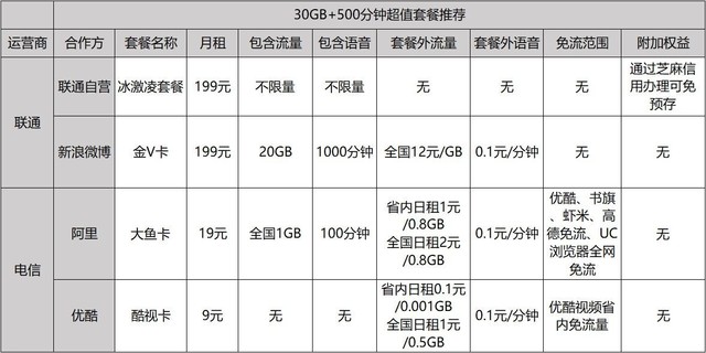 干货！高级私人定制全白送 互联网卡这么买才算对