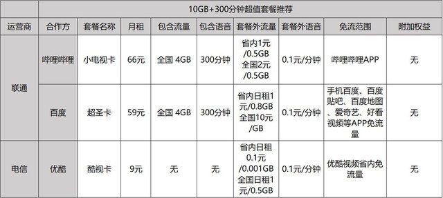 干货！高级私人定制全白送 互联网卡这么买才算对