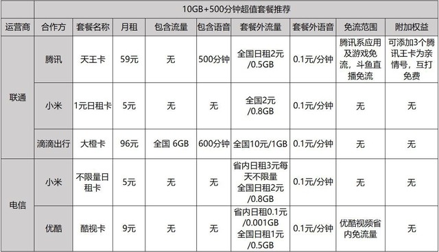 干货！高级私人定制全白送 互联网卡这么买才算对