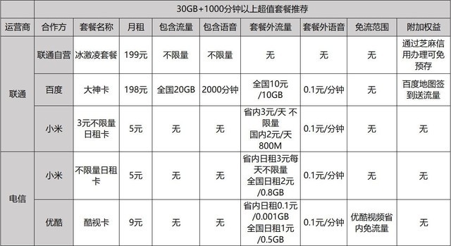 干货！高级私人定制全白送 互联网卡这么买才算对