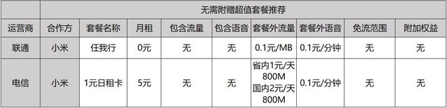 干货！高级私人定制全白送 互联网卡这么买才算对