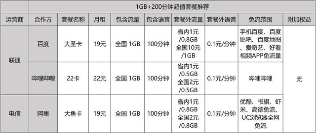 干货！高级私人定制全白送 互联网卡这么买才算对