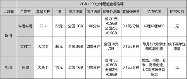 干货！高级私人定制全白送 互联网卡这么买才算对