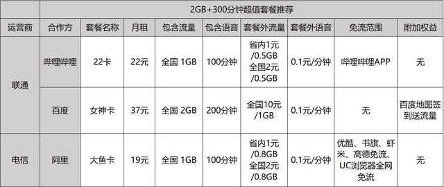 干货！高级私人定制全白送 互联网卡这么买才算对