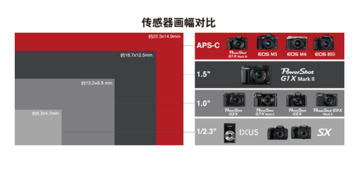 全球首款APS-C画幅变焦卡片机佳能G1XIII评测 网友：真不该买单反