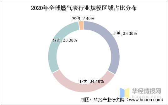 2020年中国智能燃气表市场现状，5G助力NB-IoT智能燃气表持续发展