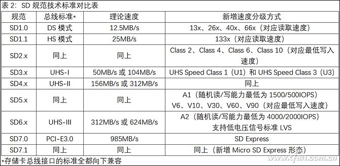 比指甲盖还小的存储卡 凭啥速度堪比SSD