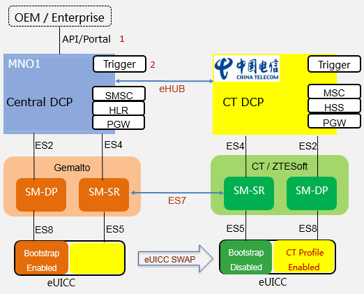 「读懂物联网⑤」DCP eSIM漫入场景解决方案