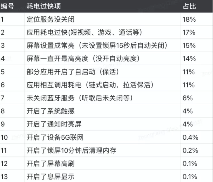 別再為了省電關(guān)閉5G了，沒用