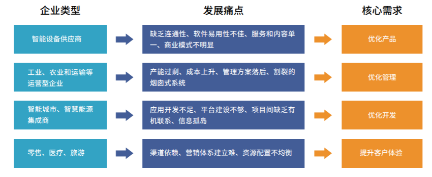 物联网未来是平台为王｜2020版中国物联网平台产业市场研究报告