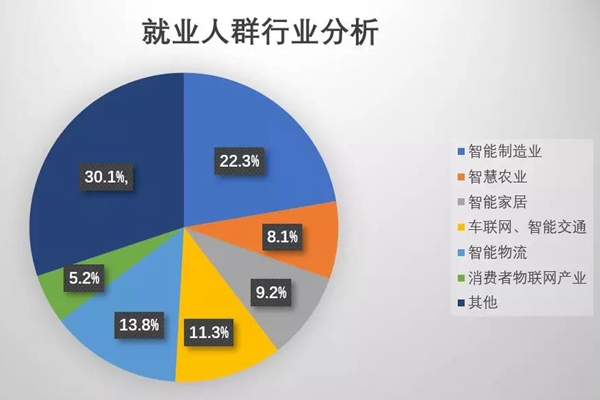 新职业物联网安装调试员，前景如何？